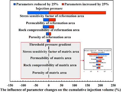 The injection capacity evaluation of high-pressure water injection in low permeability reservoir: numerical and case study